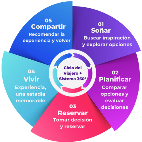 ciclo-del-huesped-marketing-hotelero-360